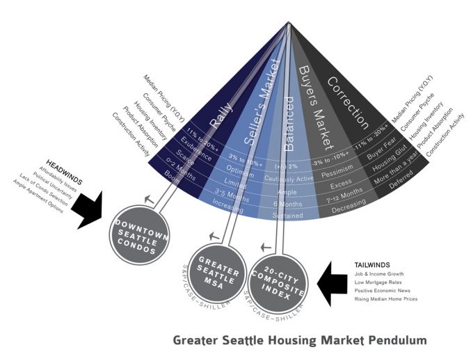 The majority of new development is residential (94-percent of the estimated 27,000 housing units being added to the skyline this decade is for rent and not for sale). Graphic by Realogics, Inc.